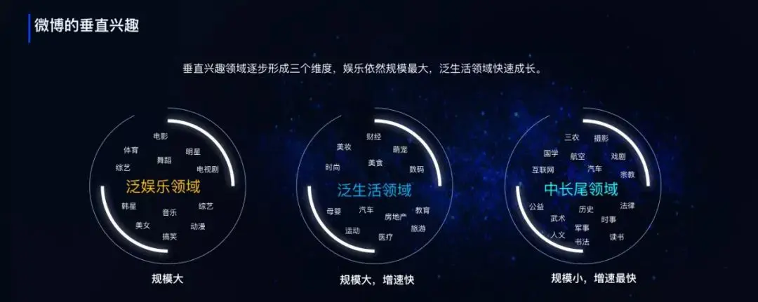 微博的垂直兴趣