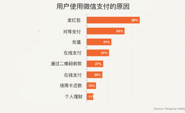 用户使用微信支付的原因