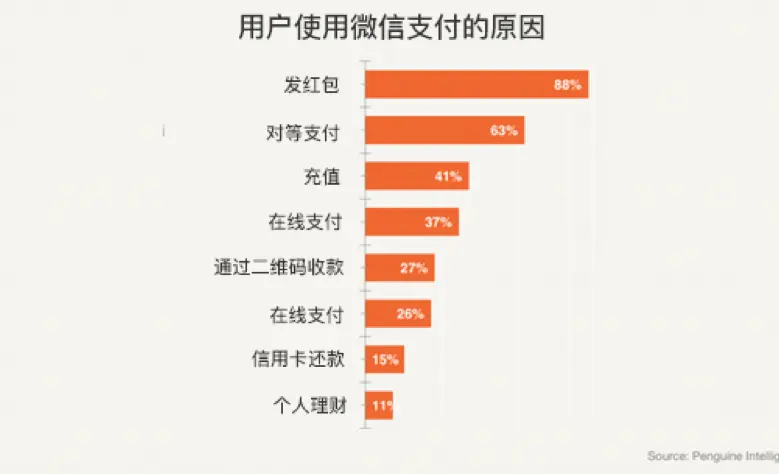 用户使用微信支付的原因