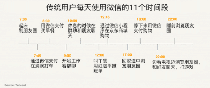 传统用户每天使用微信的11个时间段