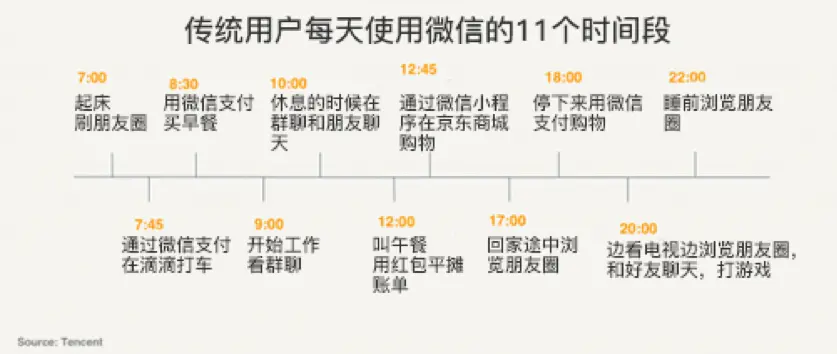 传统用户每天使用微信的11个时间段