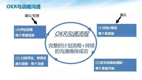  英特尔OKR实践 