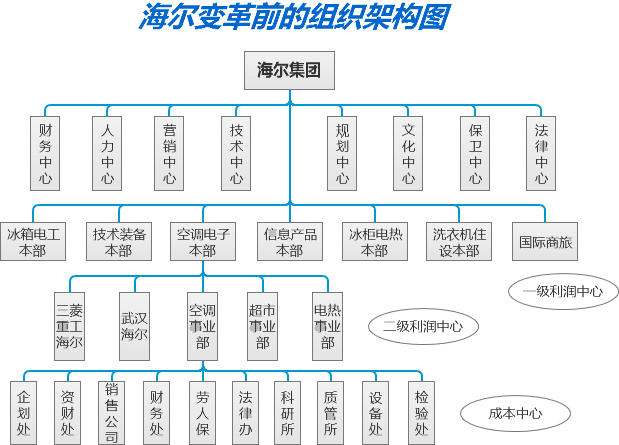 小微型组织 海尔变革前的组织架构图