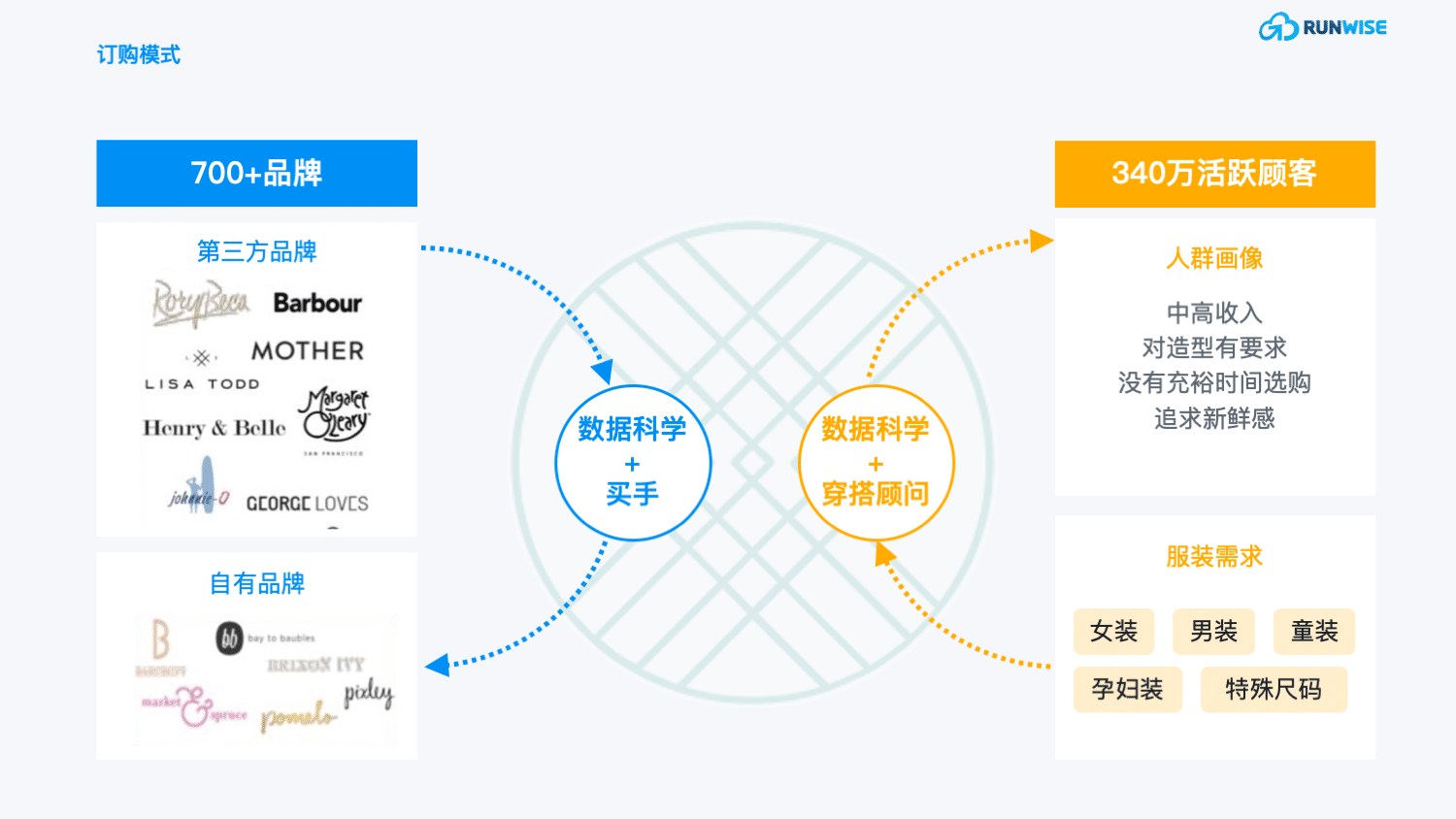 Stitch Fix订阅电商 订阅模式