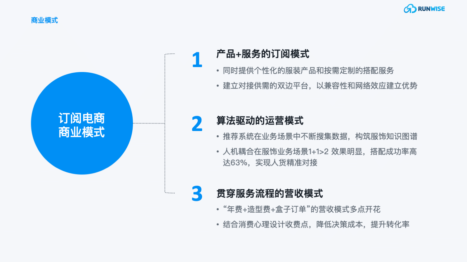 Stitch Fix订阅电商 商业模式