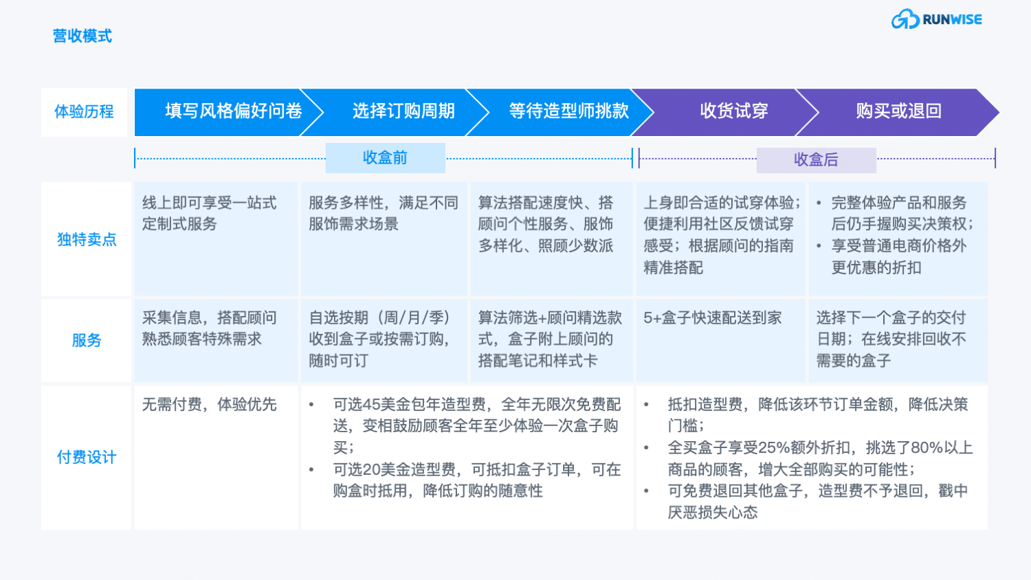 Stitch Fix订阅电商 营收模式