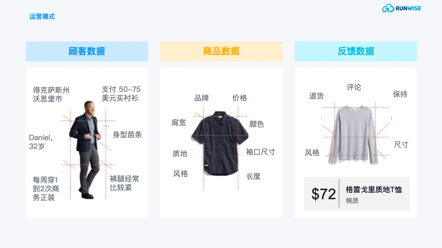 Stitch Fix订阅电商 运营模式
