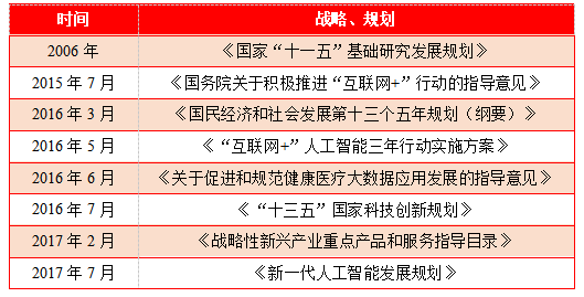  2006年-2017年国家颁布的人工智能相关政策文件