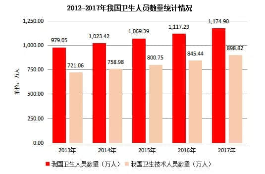 数据来源： 国家卫计委、公开资料、博裕金融懂医行整理