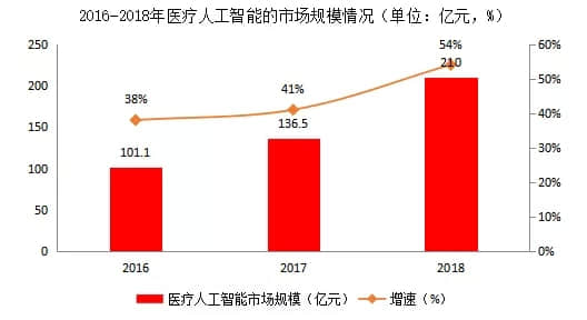 数据来源：前瞻产业研究院、博裕金融懂医行数据库