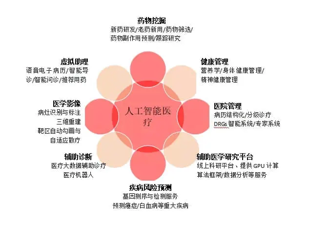 人工智能医疗