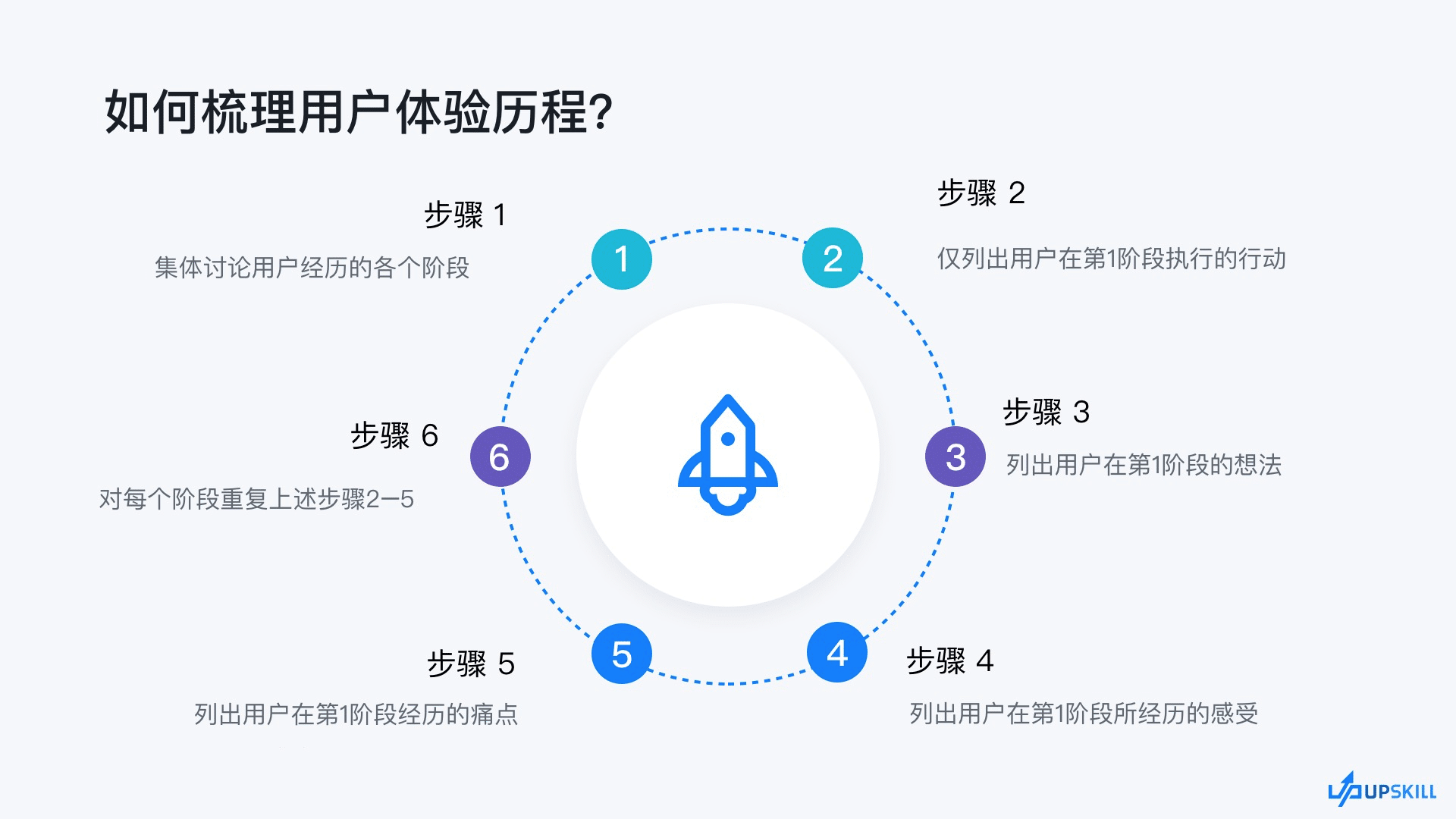 用户体验历程