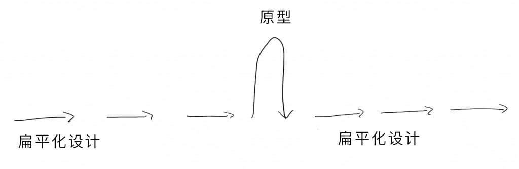 尽可能长时间保持扁平化设计
