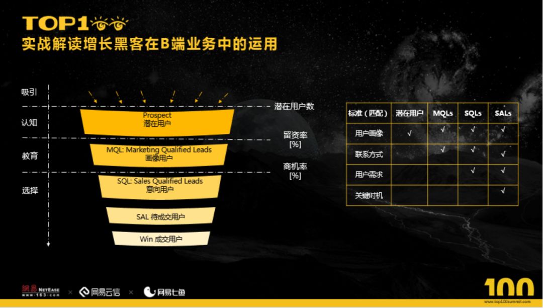 增长黑客在B端应用的漏斗