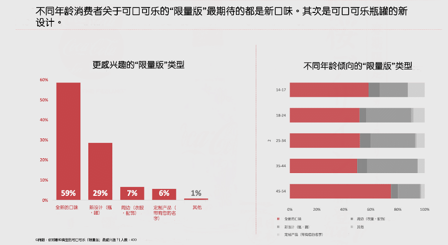 不同消费者对于可口可乐期待的新口味和新设计
