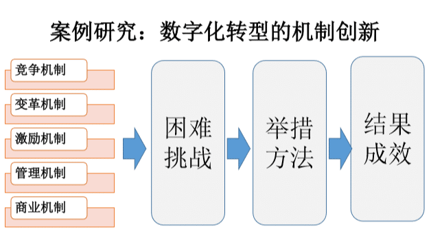数字化转型的五种机制创新分析框架