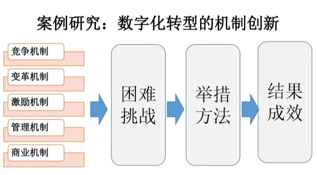 数字化转型的五种机制创新分析框架