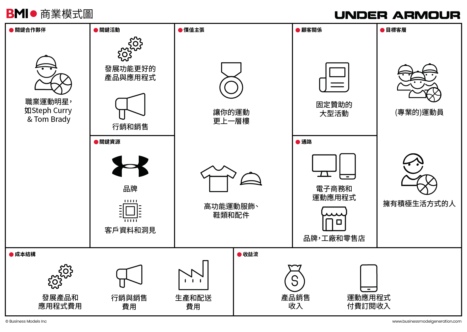 Under Armour的DTC商业模式