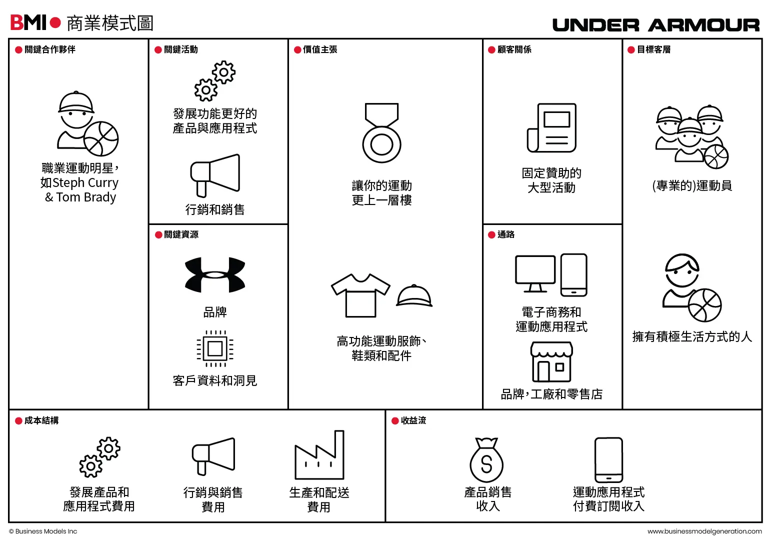 Under Armour的DTC商业模式