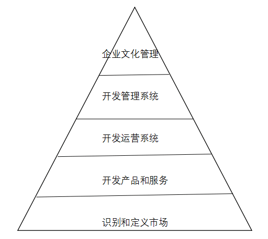 星巴克组织发展