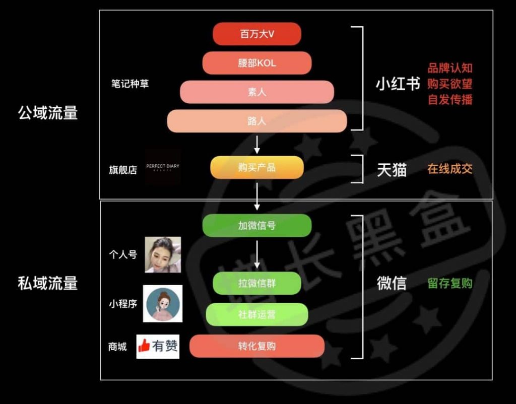 完美日记 微信私域运营-总结