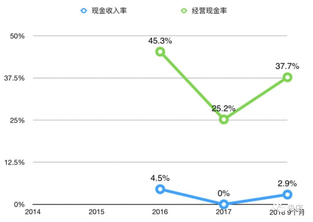 现金收入率与经营现金率