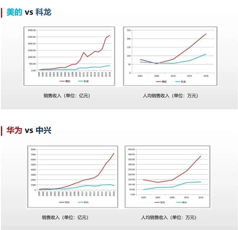 美的、科龙销售收入和人均销售收入