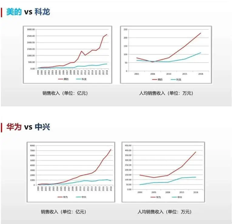 美的、科龙销售收入和人均销售收入