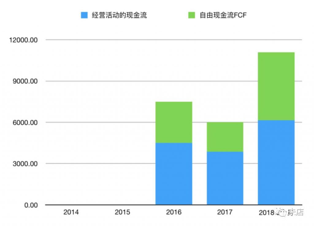 Stitch Fix经营活动现金流与自由资金流