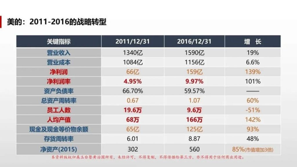 美的战略转型