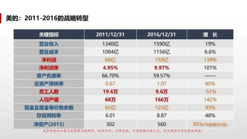 美的战略转型