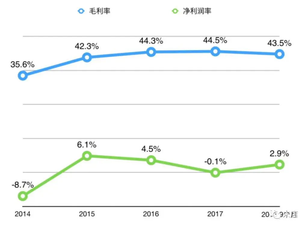 Stitch Fix的毛利率与净利率表格