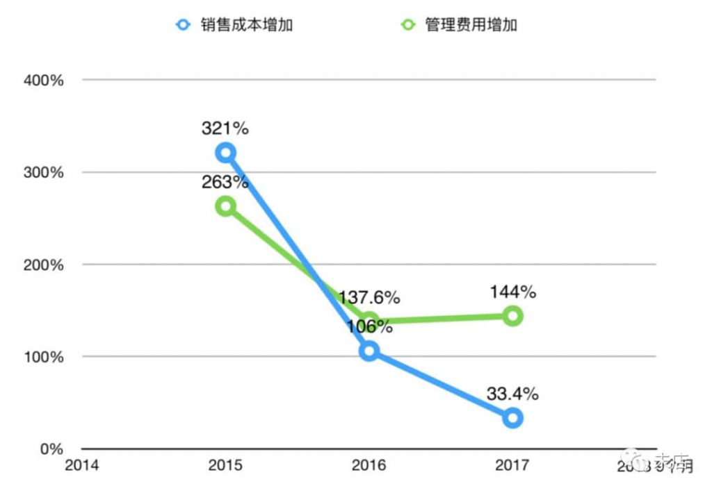 Stitch Fix的管理成本与管理费用