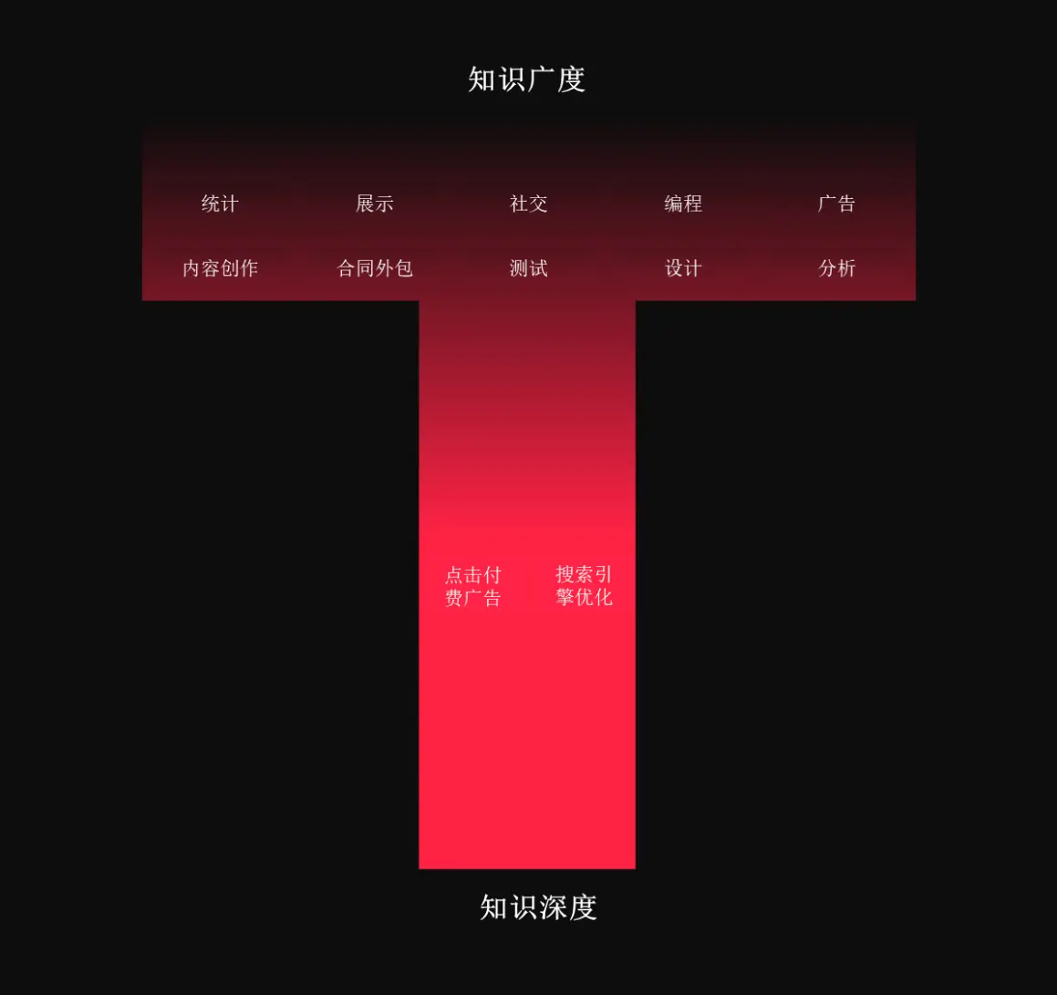 增长黑客的T型知识