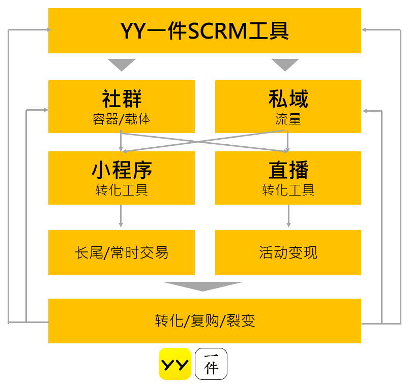私域流量打法