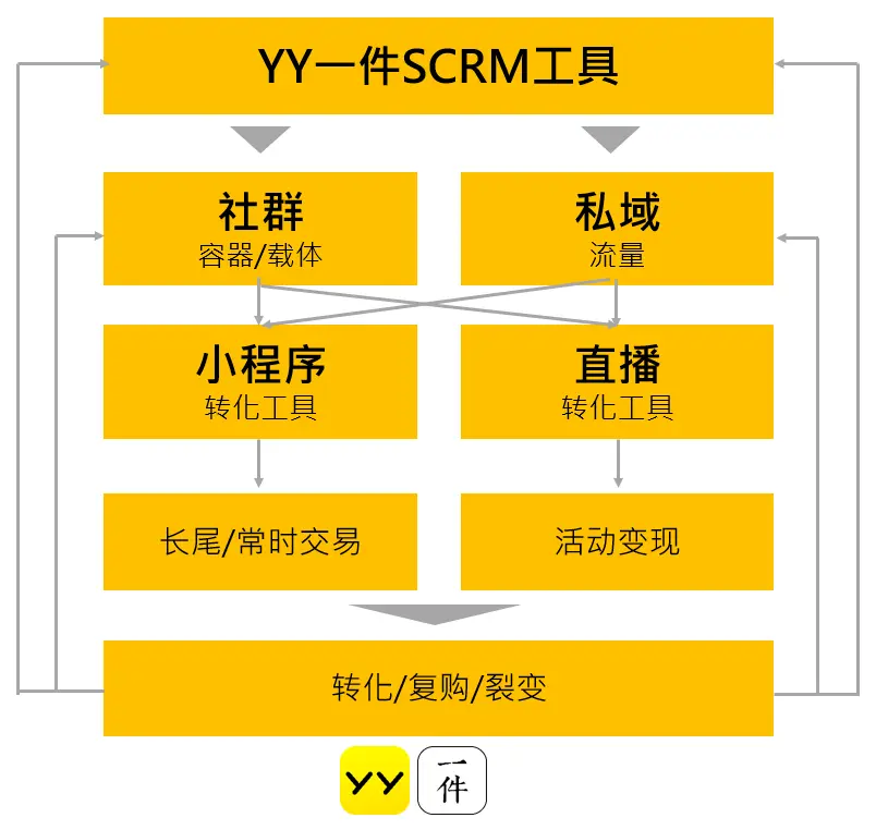 私域流量打法