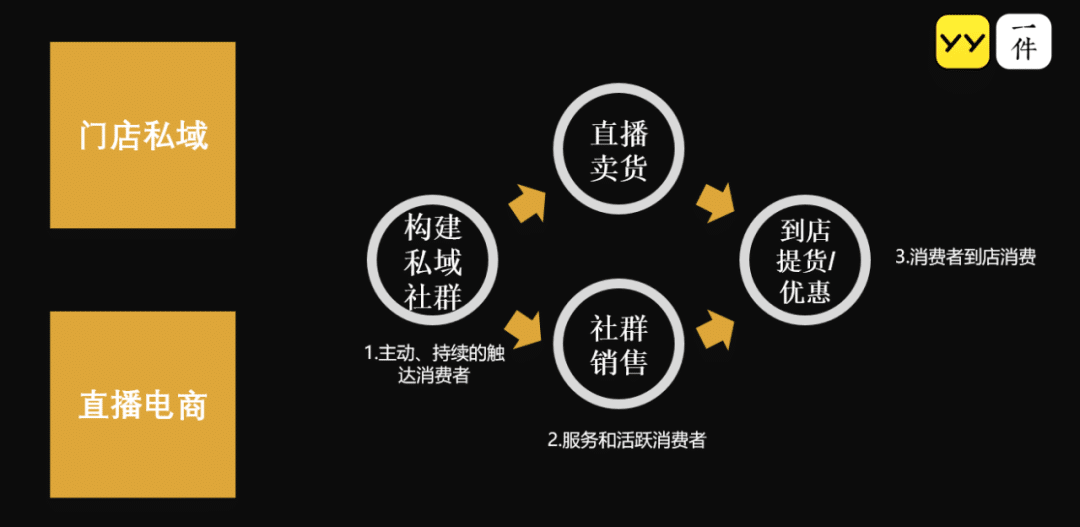 私域流量打法