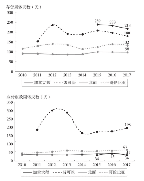 4家公司的存货周转天数和对应账款周转天数对比（2010-2017年）