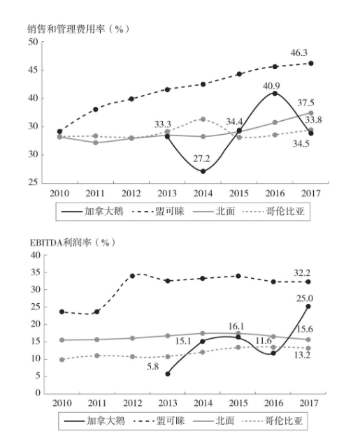 4家公司的销售和管理费用率及EBITDA利润率对比（2010-2017年）