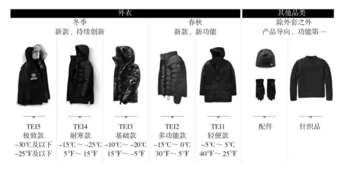 加拿大鹅TEI抗寒等级分类