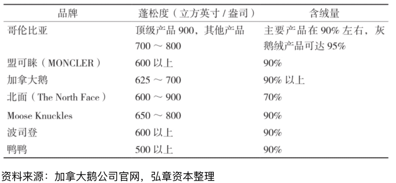 加拿大鹅与竞品的出厂指标对比