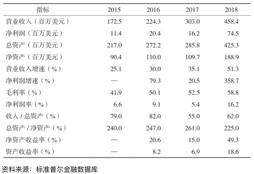 加拿大鹅主要财务指标
