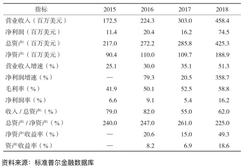 加拿大鹅主要财务指标