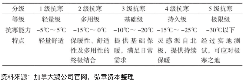 加拿大鹅产品分级指标