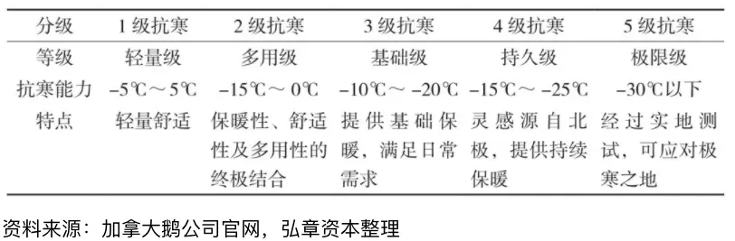 加拿大鹅产品分级指标