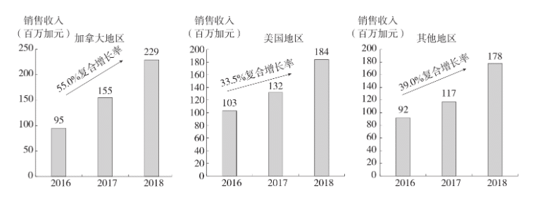 加拿大鹅分地区的收入增值（2016-2018）
