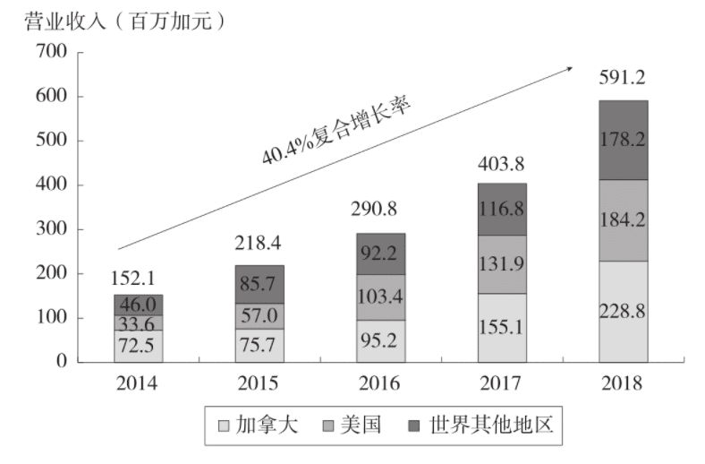 加拿大鹅分地区营业收入及增长率（2014-2018）