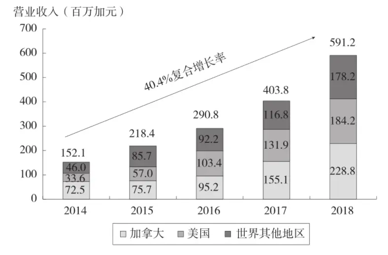 加拿大鹅分地区营业收入及增长率（2014-2018）