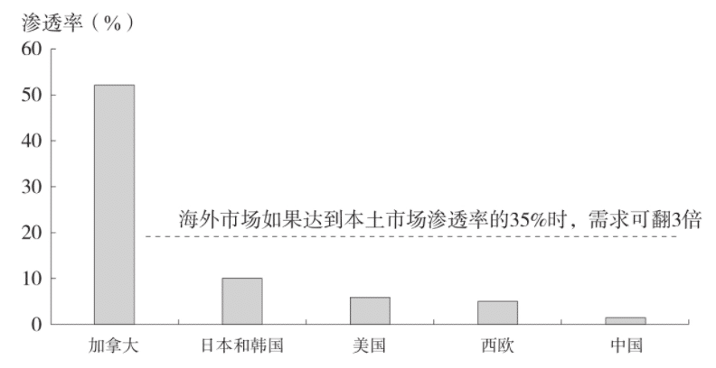 加拿大鹅各地区渗透率（2018年）