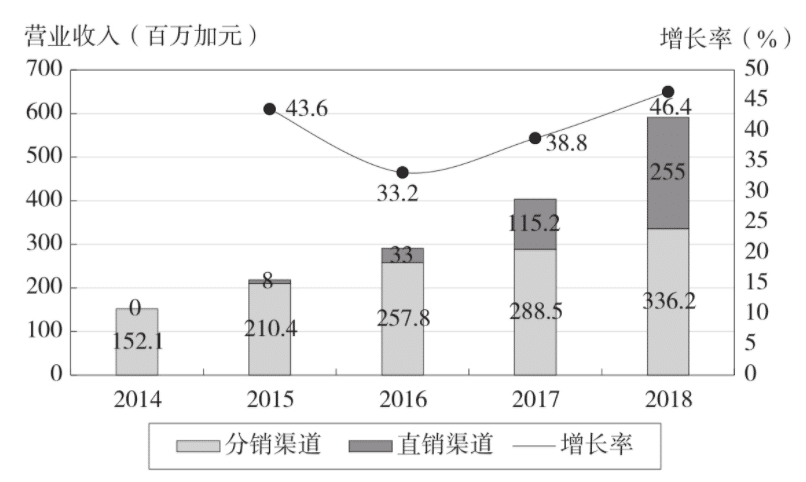 加拿大鹅的分渠道营业收入及增长率（2014-2018）